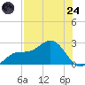 Old Port Tampa tide chart for Thursday, July 24, 2025