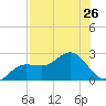 Old Port Tampa tide chart for Saturday, July 26, 2025