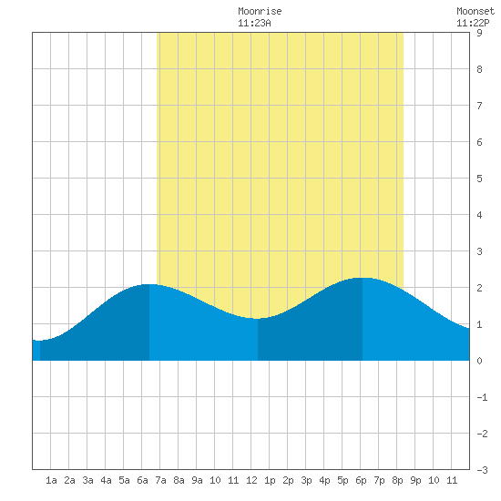 Old Port Tampa tide chart for Tuesday, July 29, 2025
