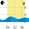 Old Port Tampa tide chart for Wednesday, July 2, 2025