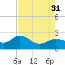 Old Port Tampa tide chart for Thursday, July 31, 2025