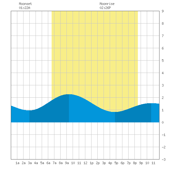 Old Port Tampa tide chart for Thursday, July 3, 2025