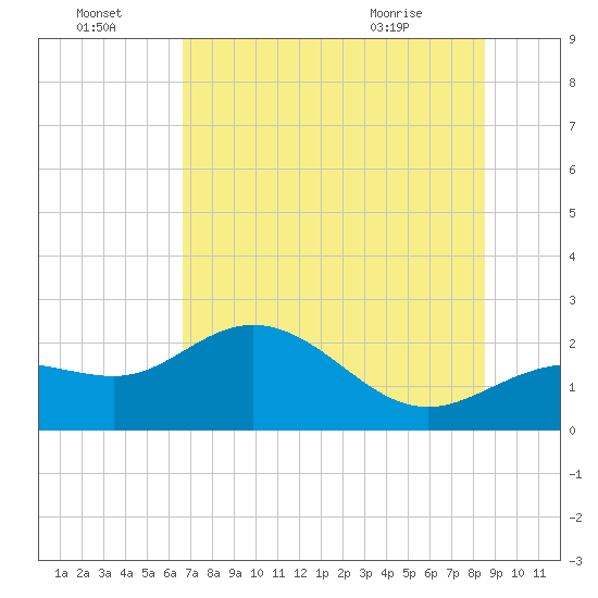 Old Port Tampa tide chart for Friday, July 4, 2025