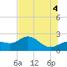 Old Port Tampa tide chart for Friday, July 4, 2025
