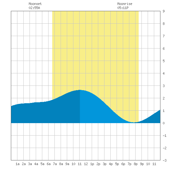 Old Port Tampa tide chart for Sunday, July 6, 2025