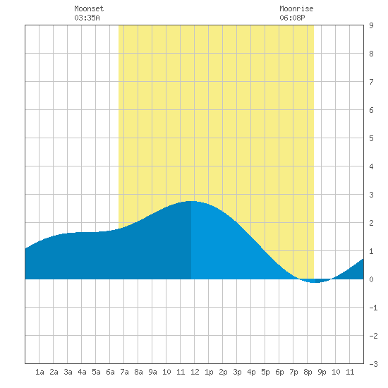 Old Port Tampa tide chart for Monday, July 7, 2025