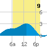 Old Port Tampa tide chart for Wednesday, July 9, 2025