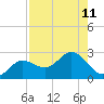 Old Port Tampa tide chart for Monday, August 11, 2025