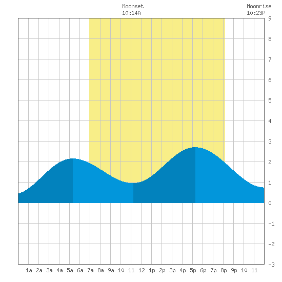 Old Port Tampa tide chart for Tuesday, August 12, 2025