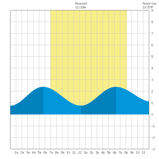 Old Port Tampa tide chart for Wednesday, August 13, 2025