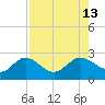 Old Port Tampa tide chart for Wednesday, August 13, 2025