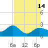 Old Port Tampa tide chart for Thursday, August 14, 2025