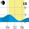 Old Port Tampa tide chart for Saturday, August 16, 2025