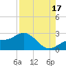 Old Port Tampa tide chart for Sunday, August 17, 2025