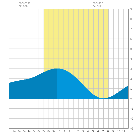 Old Port Tampa tide chart for Monday, August 18, 2025