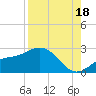 Old Port Tampa tide chart for Monday, August 18, 2025