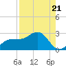 Old Port Tampa tide chart for Thursday, August 21, 2025
