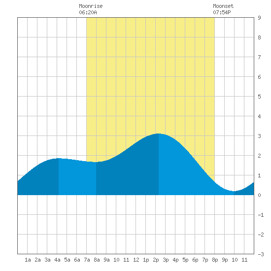 Old Port Tampa tide chart for Friday, August 22, 2025