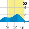 Old Port Tampa tide chart for Friday, August 22, 2025