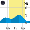 Old Port Tampa tide chart for Saturday, August 23, 2025
