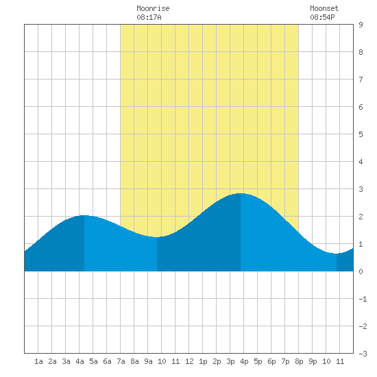 Old Port Tampa tide chart for Sunday, August 24, 2025