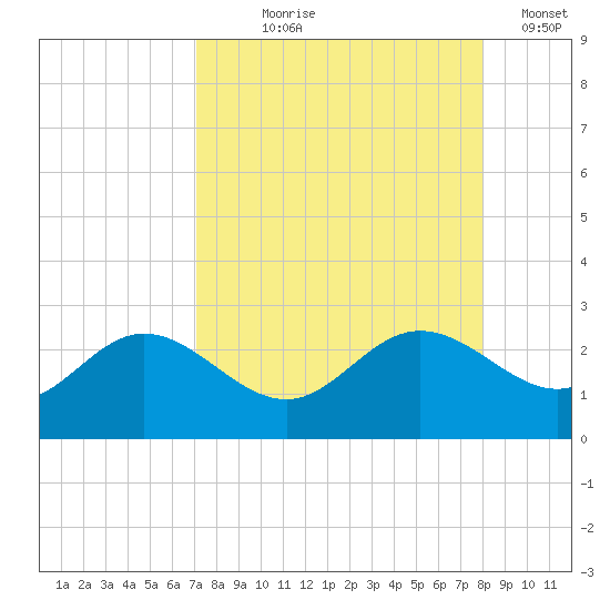Old Port Tampa tide chart for Tuesday, August 26, 2025