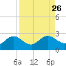 Old Port Tampa tide chart for Tuesday, August 26, 2025