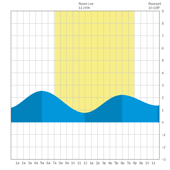 Old Port Tampa tide chart for Wednesday, August 27, 2025