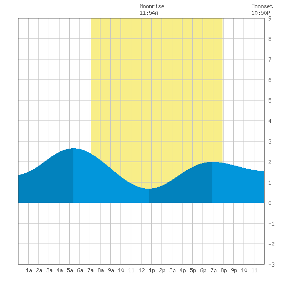 Old Port Tampa tide chart for Thursday, August 28, 2025