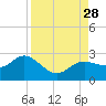 Old Port Tampa tide chart for Thursday, August 28, 2025