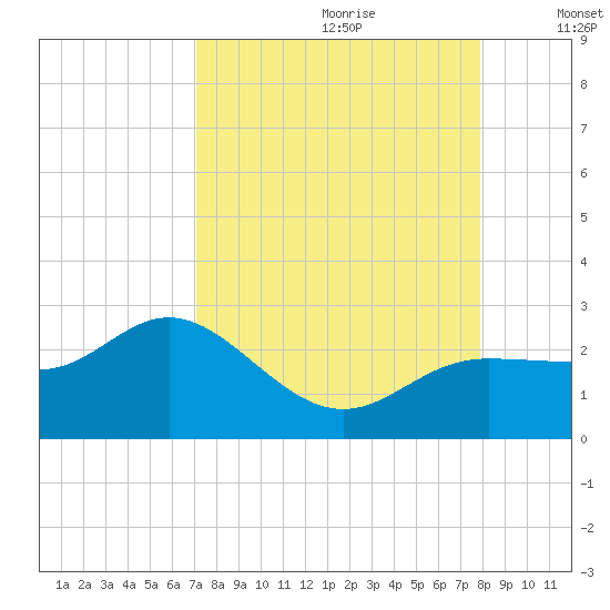 Old Port Tampa tide chart for Friday, August 29, 2025