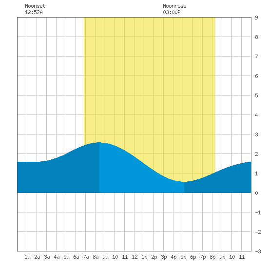 Old Port Tampa tide chart for Saturday, August 2, 2025