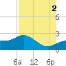 Old Port Tampa tide chart for Saturday, August 2, 2025