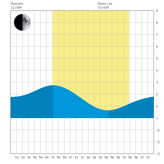 Old Port Tampa tide chart for Sunday, August 31, 2025