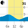 Old Port Tampa tide chart for Sunday, August 31, 2025