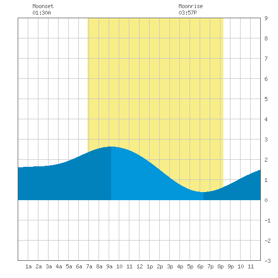 Old Port Tampa tide chart for Sunday, August 3, 2025
