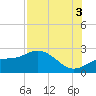 Old Port Tampa tide chart for Sunday, August 3, 2025