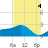 Old Port Tampa tide chart for Monday, August 4, 2025