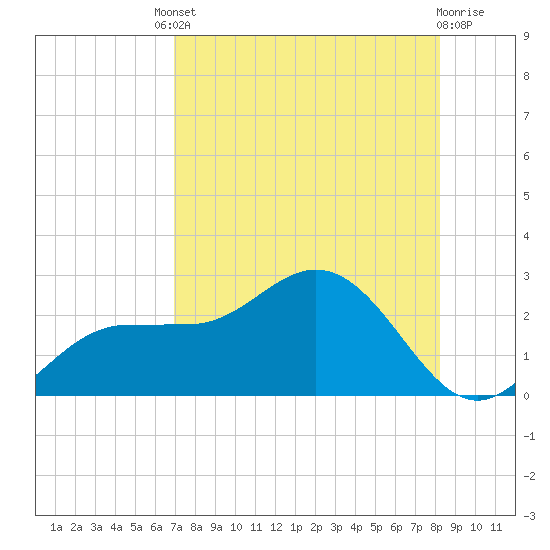 Old Port Tampa tide chart for Friday, August 8, 2025