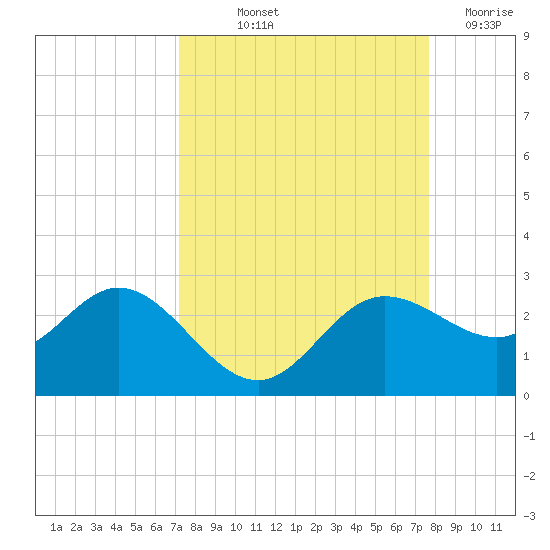 Old Port Tampa tide chart for Wednesday, September 10, 2025