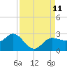 Old Port Tampa tide chart for Thursday, September 11, 2025