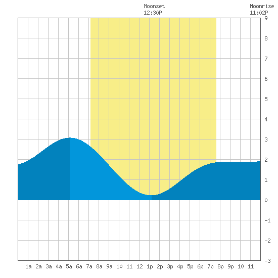 Old Port Tampa tide chart for Friday, September 12, 2025