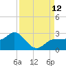 Old Port Tampa tide chart for Friday, September 12, 2025