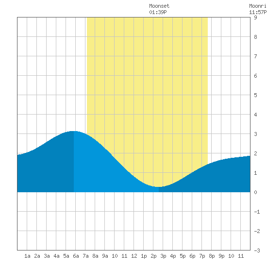Old Port Tampa tide chart for Saturday, September 13, 2025