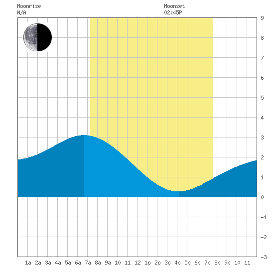 Old Port Tampa tide chart for Sunday, September 14, 2025