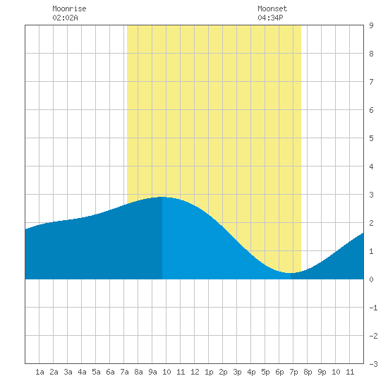 Old Port Tampa tide chart for Tuesday, September 16, 2025