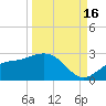 Old Port Tampa tide chart for Tuesday, September 16, 2025
