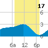Old Port Tampa tide chart for Wednesday, September 17, 2025