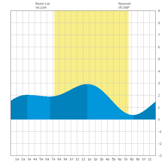 Old Port Tampa tide chart for Thursday, September 18, 2025