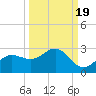 Old Port Tampa tide chart for Friday, September 19, 2025